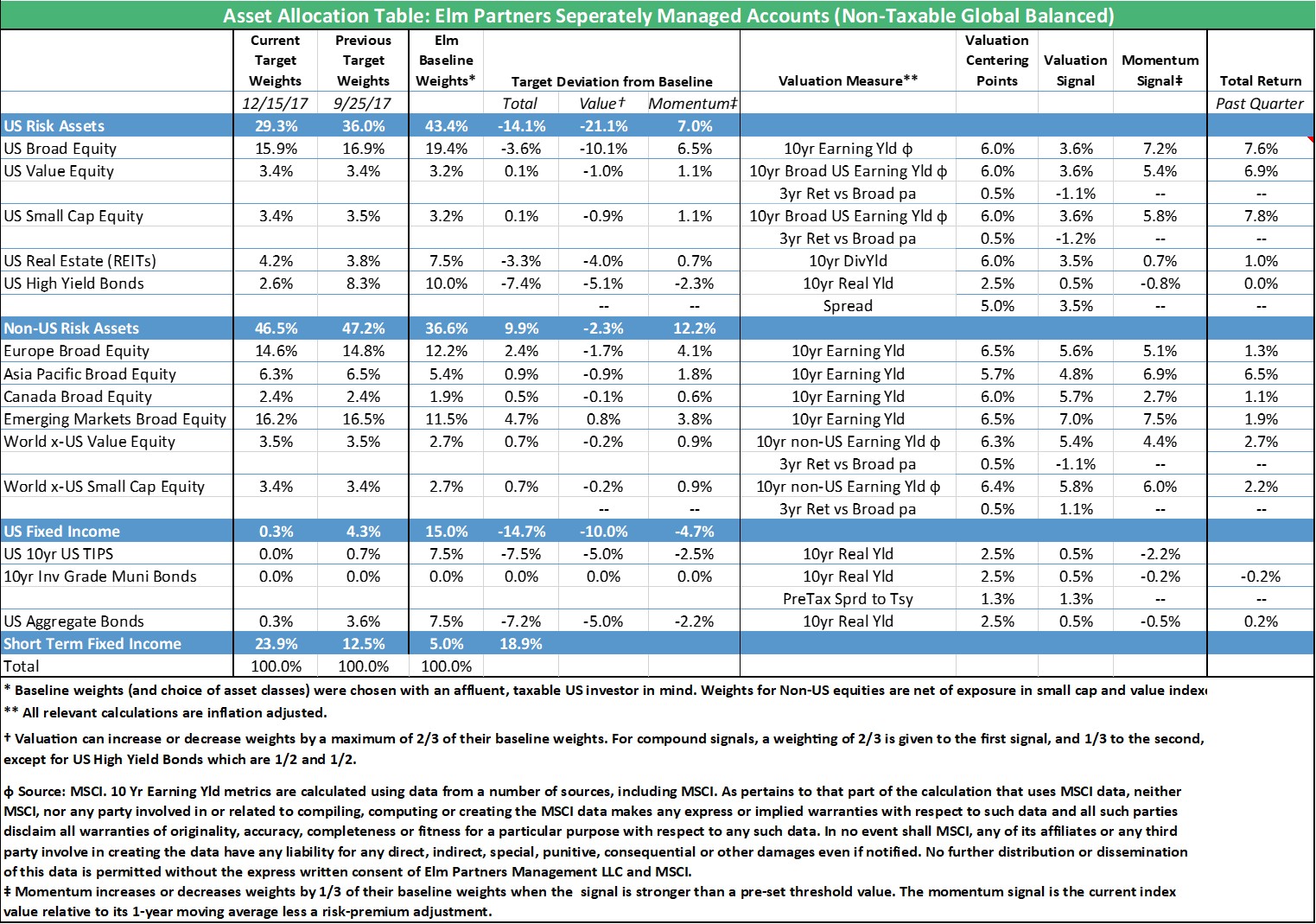 Q4 2017 Asset Allocation - IRA - Elm Partners